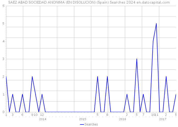 SAEZ ABAD SOCIEDAD ANONIMA (EN DISOLUCION) (Spain) Searches 2024 