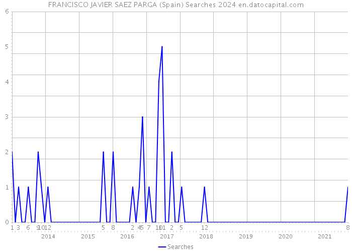 FRANCISCO JAVIER SAEZ PARGA (Spain) Searches 2024 