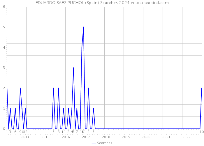 EDUARDO SAEZ PUCHOL (Spain) Searches 2024 