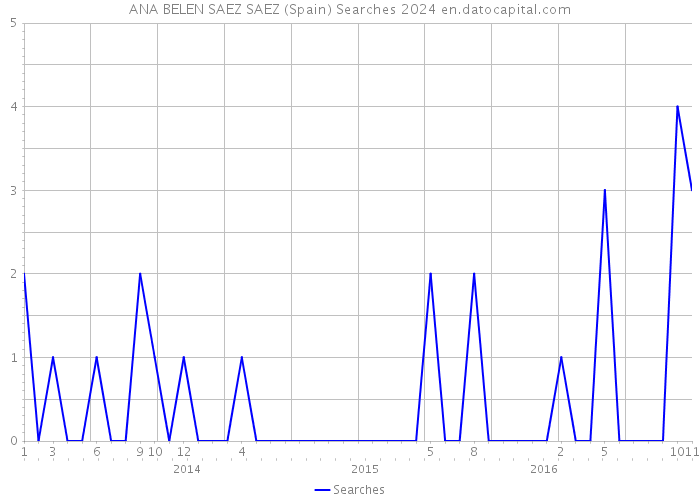 ANA BELEN SAEZ SAEZ (Spain) Searches 2024 