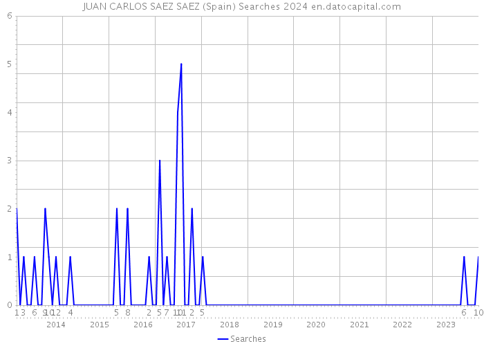 JUAN CARLOS SAEZ SAEZ (Spain) Searches 2024 