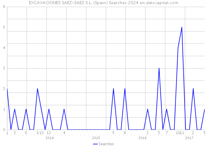 EXCAVACIONES SAEZ-SAEZ S.L. (Spain) Searches 2024 