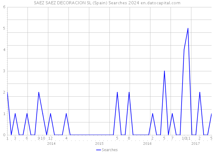 SAEZ SAEZ DECORACION SL (Spain) Searches 2024 