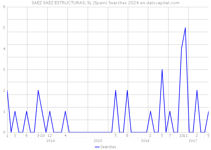 SAEZ SAEZ ESTRUCTURAS; SL (Spain) Searches 2024 