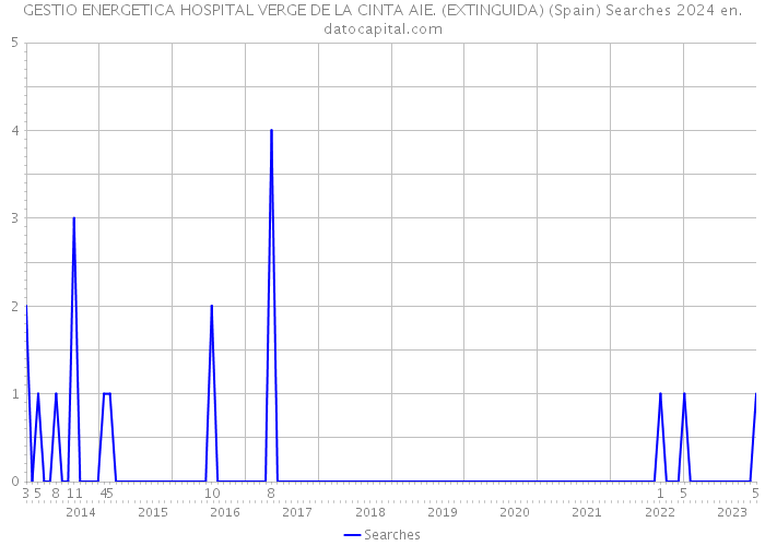GESTIO ENERGETICA HOSPITAL VERGE DE LA CINTA AIE. (EXTINGUIDA) (Spain) Searches 2024 