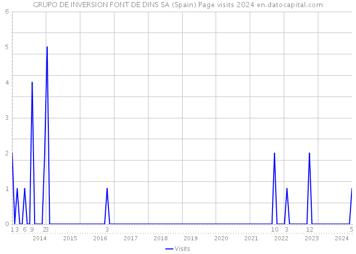 GRUPO DE INVERSION FONT DE DINS SA (Spain) Page visits 2024 