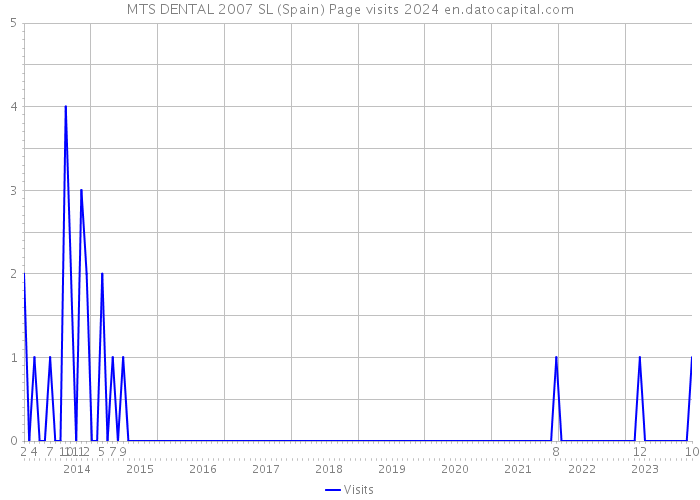MTS DENTAL 2007 SL (Spain) Page visits 2024 