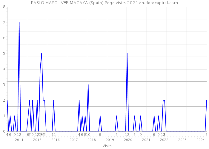 PABLO MASOLIVER MACAYA (Spain) Page visits 2024 