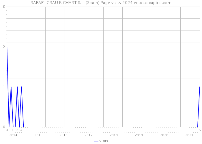 RAFAEL GRAU RICHART S.L. (Spain) Page visits 2024 