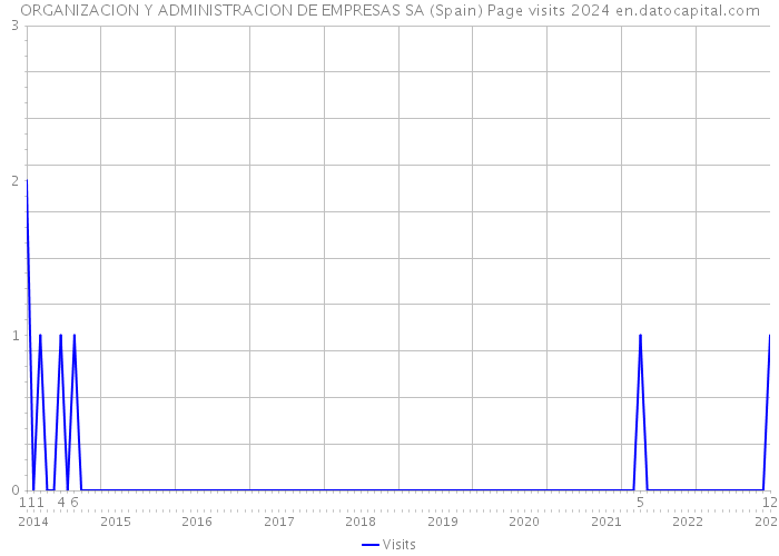 ORGANIZACION Y ADMINISTRACION DE EMPRESAS SA (Spain) Page visits 2024 