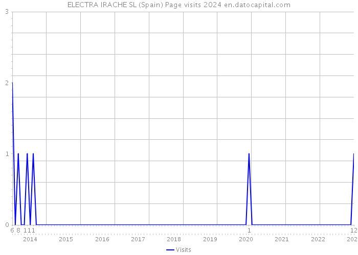 ELECTRA IRACHE SL (Spain) Page visits 2024 