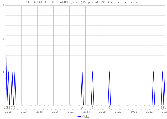 NURIA LAUNES DEL CAMPO (Spain) Page visits 2024 