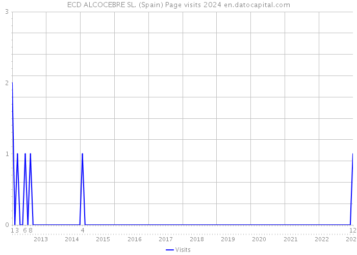 ECD ALCOCEBRE SL. (Spain) Page visits 2024 