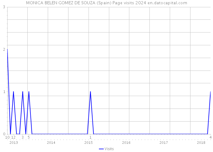 MONICA BELEN GOMEZ DE SOUZA (Spain) Page visits 2024 