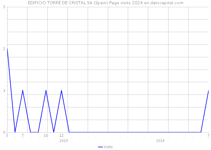 EDIFICIO TORRE DE CRISTAL SA (Spain) Page visits 2024 