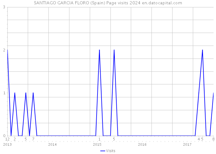 SANTIAGO GARCIA FLORO (Spain) Page visits 2024 