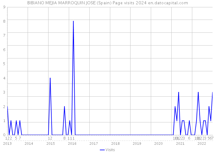 BIBIANO MEJIA MARROQUIN JOSE (Spain) Page visits 2024 