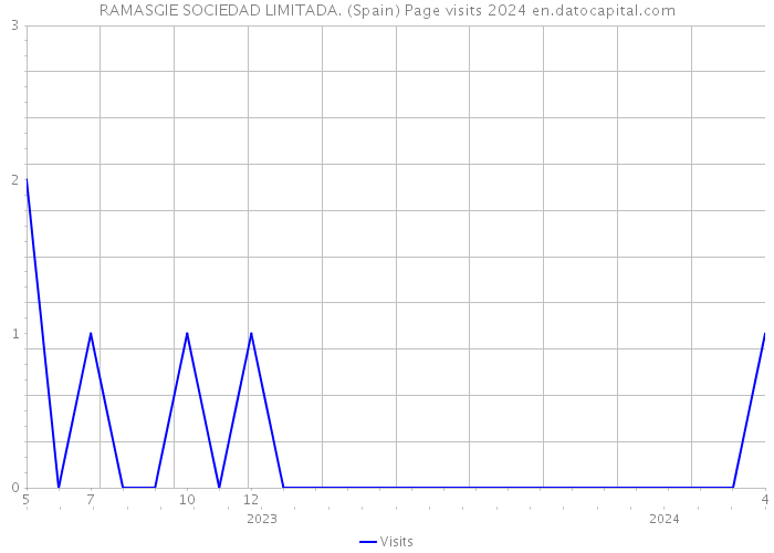 RAMASGIE SOCIEDAD LIMITADA. (Spain) Page visits 2024 