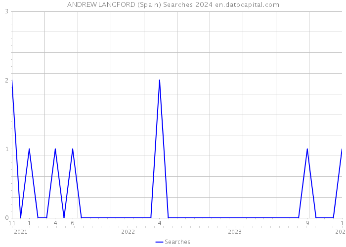 ANDREW LANGFORD (Spain) Searches 2024 