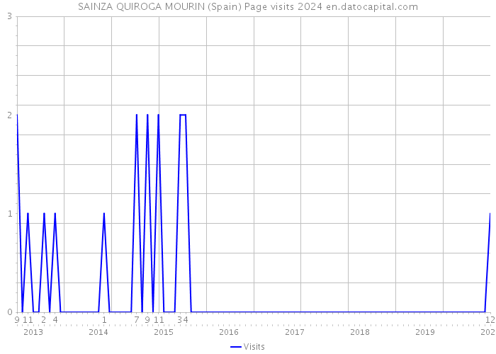 SAINZA QUIROGA MOURIN (Spain) Page visits 2024 