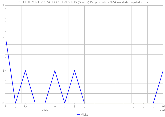 CLUB DEPORTIVO ZASPORT EVENTOS (Spain) Page visits 2024 