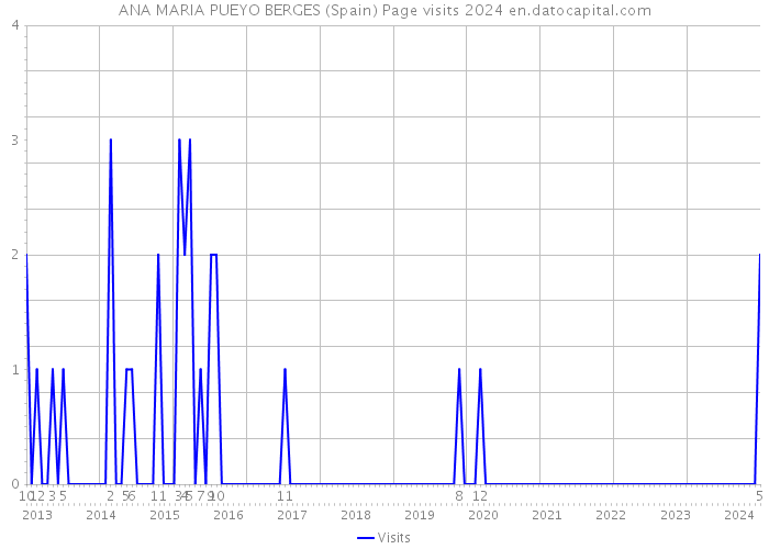 ANA MARIA PUEYO BERGES (Spain) Page visits 2024 