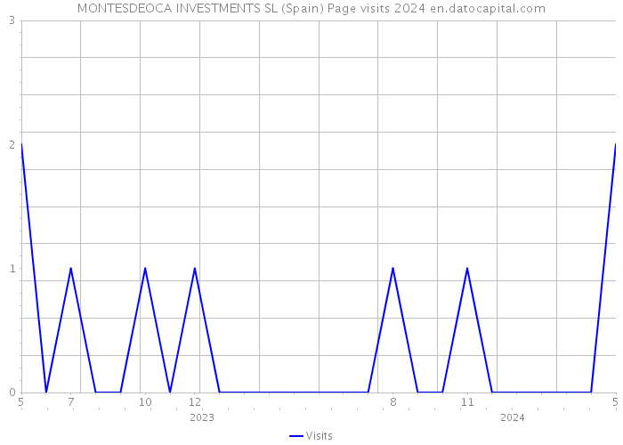 MONTESDEOCA INVESTMENTS SL (Spain) Page visits 2024 
