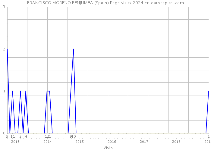 FRANCISCO MORENO BENJUMEA (Spain) Page visits 2024 