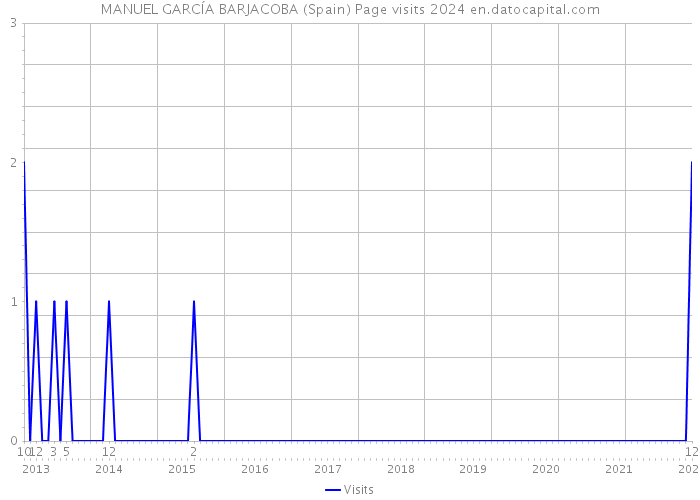 MANUEL GARCÍA BARJACOBA (Spain) Page visits 2024 
