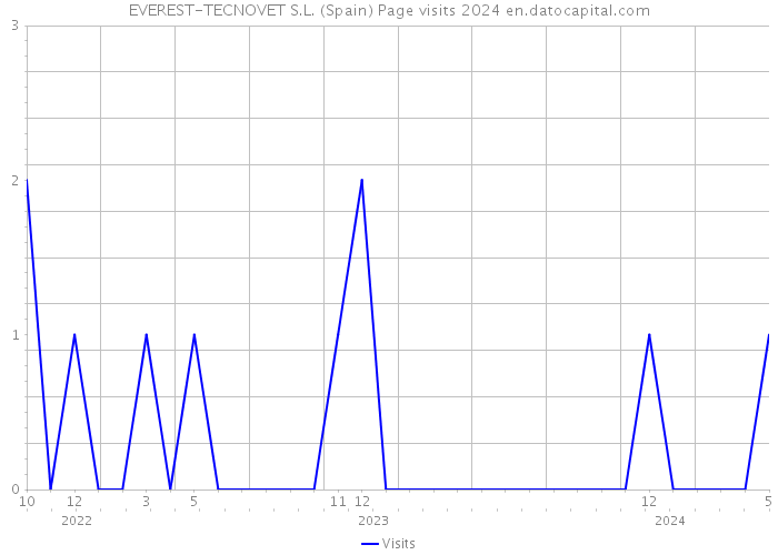 EVEREST-TECNOVET S.L. (Spain) Page visits 2024 