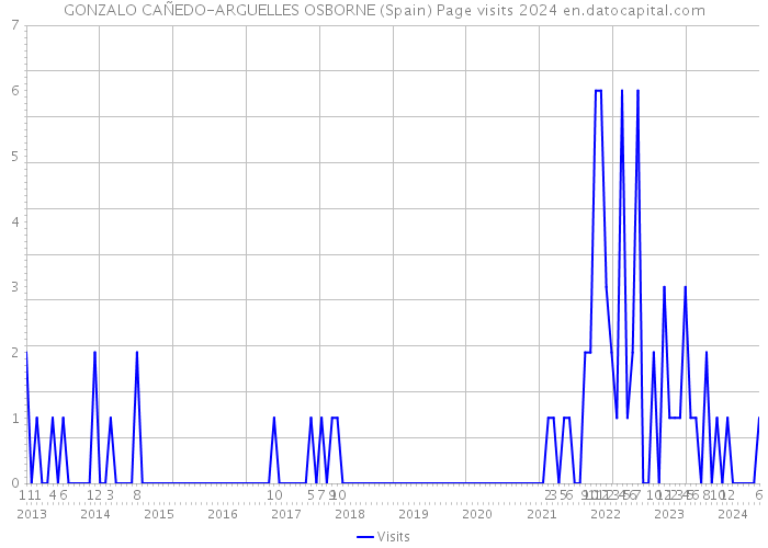 GONZALO CAÑEDO-ARGUELLES OSBORNE (Spain) Page visits 2024 