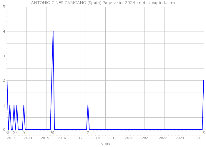 ANTONIO GINES GARICANO (Spain) Page visits 2024 