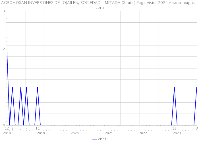 AGROMOSAN INVERSIONES DEL OJAILEN, SOCIEDAD LIMITADA (Spain) Page visits 2024 