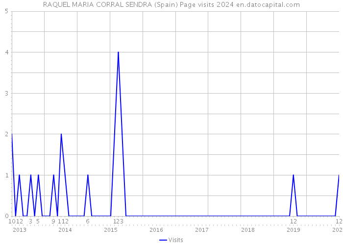 RAQUEL MARIA CORRAL SENDRA (Spain) Page visits 2024 