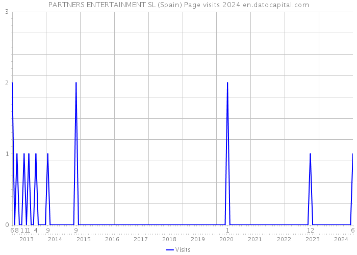 PARTNERS ENTERTAINMENT SL (Spain) Page visits 2024 