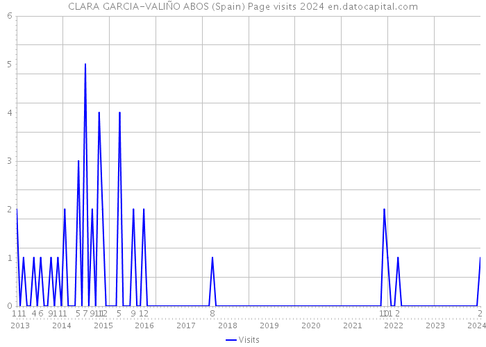 CLARA GARCIA-VALIÑO ABOS (Spain) Page visits 2024 