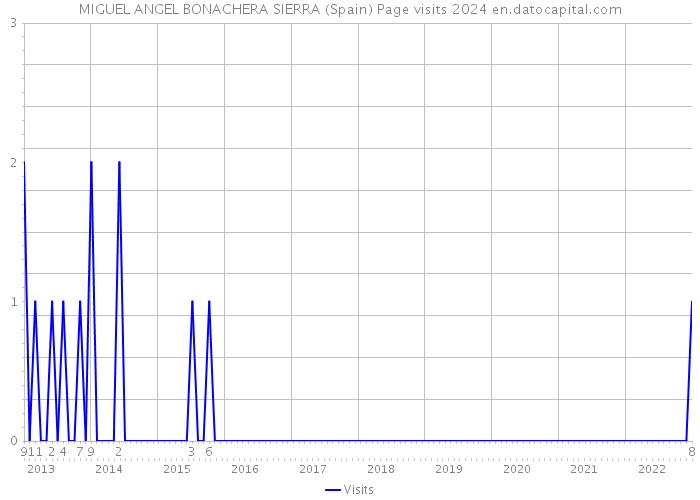 MIGUEL ANGEL BONACHERA SIERRA (Spain) Page visits 2024 