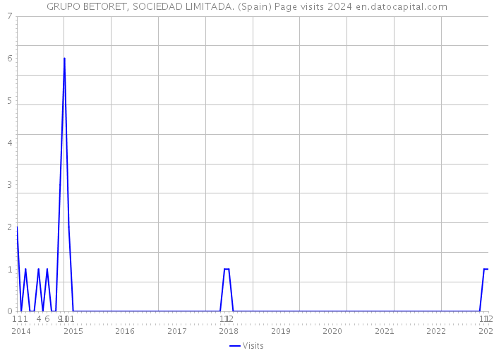 GRUPO BETORET, SOCIEDAD LIMITADA. (Spain) Page visits 2024 