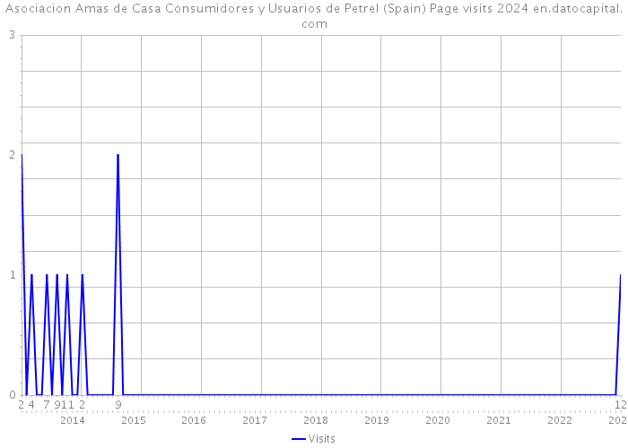 Asociacion Amas de Casa Consumidores y Usuarios de Petrel (Spain) Page visits 2024 