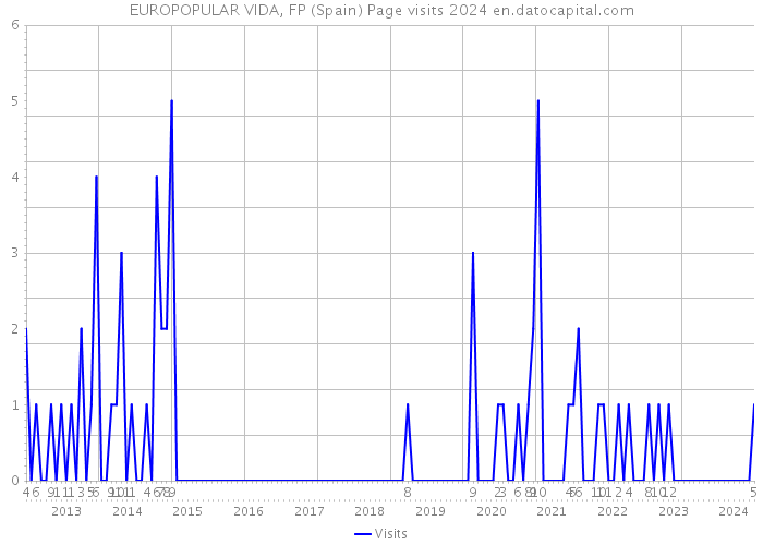 EUROPOPULAR VIDA, FP (Spain) Page visits 2024 