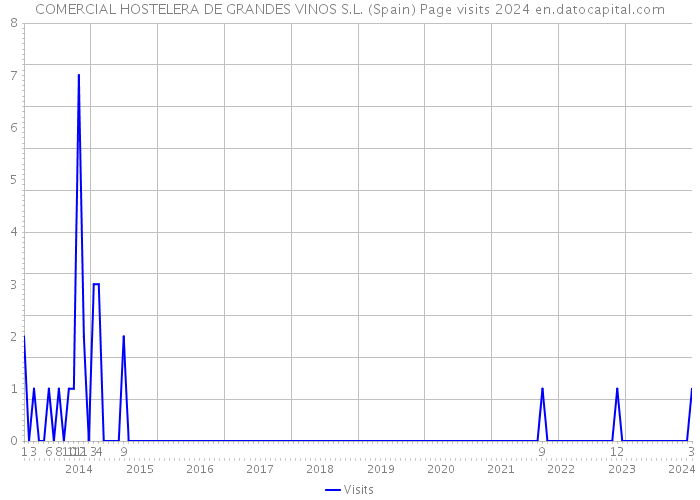 COMERCIAL HOSTELERA DE GRANDES VINOS S.L. (Spain) Page visits 2024 