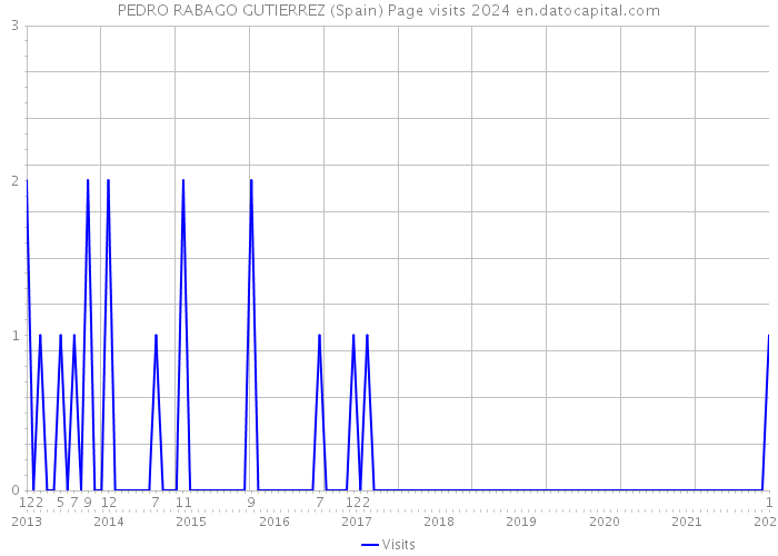 PEDRO RABAGO GUTIERREZ (Spain) Page visits 2024 