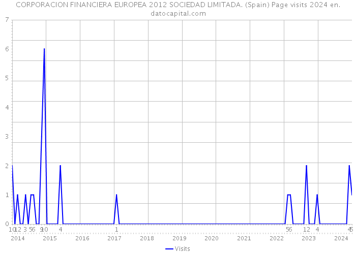 CORPORACION FINANCIERA EUROPEA 2012 SOCIEDAD LIMITADA. (Spain) Page visits 2024 