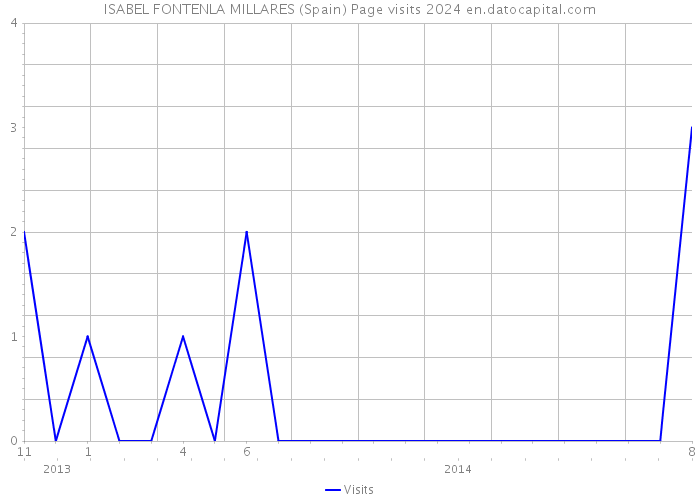 ISABEL FONTENLA MILLARES (Spain) Page visits 2024 