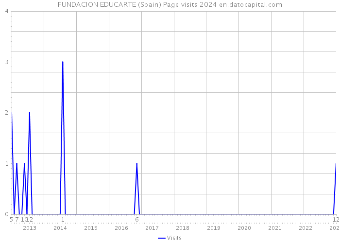 FUNDACION EDUCARTE (Spain) Page visits 2024 