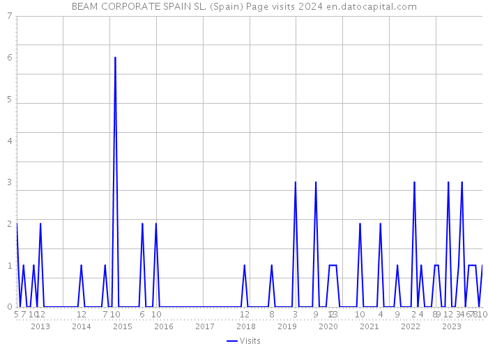 BEAM CORPORATE SPAIN SL. (Spain) Page visits 2024 