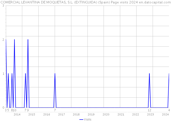 COMERCIAL LEVANTINA DE MOQUETAS, S.L. (EXTINGUIDA) (Spain) Page visits 2024 