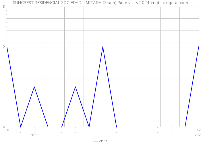 SUNCREST RESIDENCIAL SOCIEDAD LIMITADA (Spain) Page visits 2024 