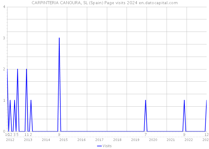 CARPINTERIA CANOURA, SL (Spain) Page visits 2024 