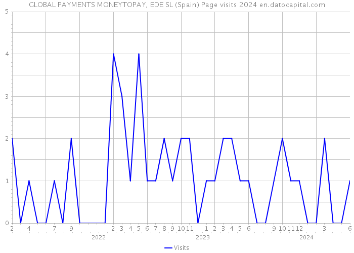 GLOBAL PAYMENTS MONEYTOPAY, EDE SL (Spain) Page visits 2024 